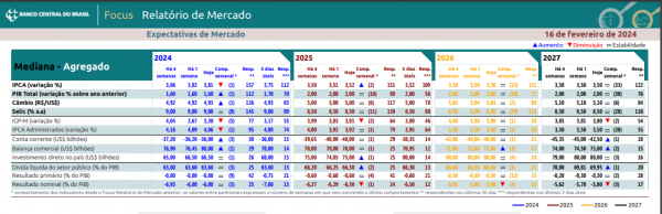 FOCUS Relatrio de Mercado - 16/02/2024